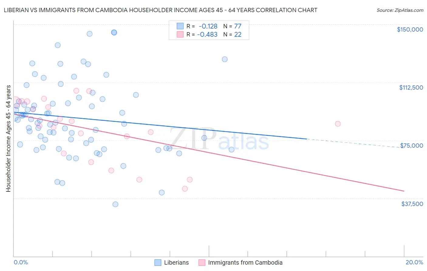 Liberian vs Immigrants from Cambodia Householder Income Ages 45 - 64 years