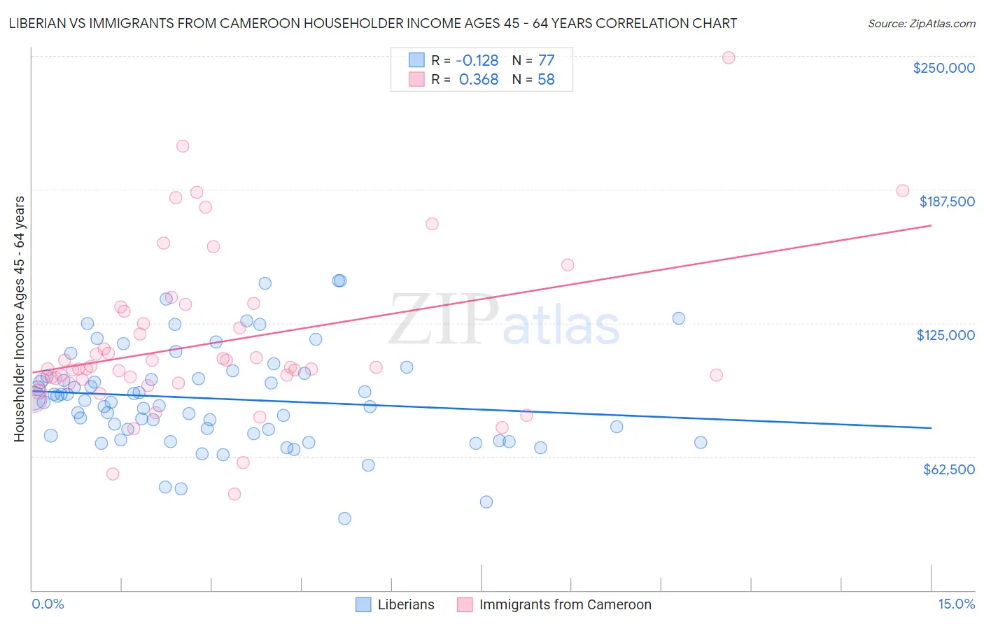 Liberian vs Immigrants from Cameroon Householder Income Ages 45 - 64 years