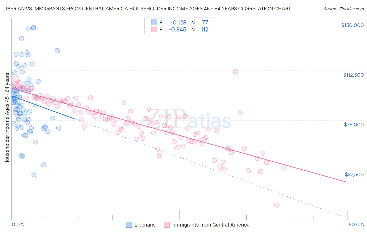 Liberian vs Immigrants from Central America Householder Income Ages 45 - 64 years