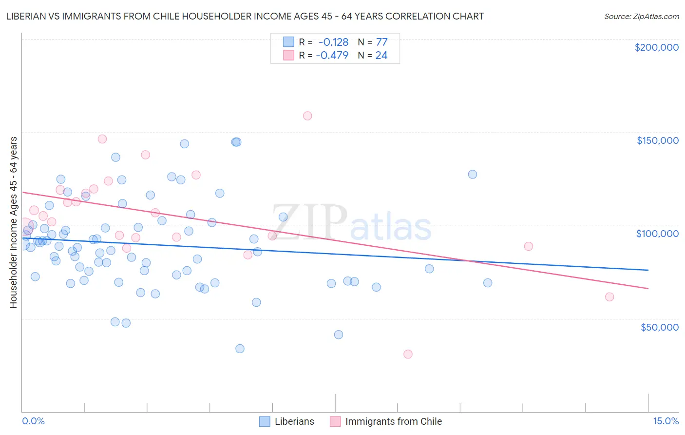 Liberian vs Immigrants from Chile Householder Income Ages 45 - 64 years