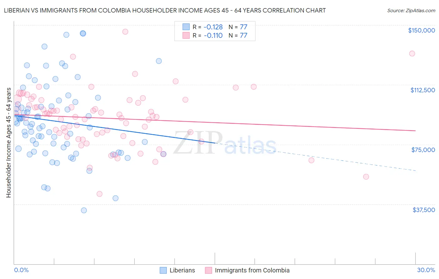 Liberian vs Immigrants from Colombia Householder Income Ages 45 - 64 years