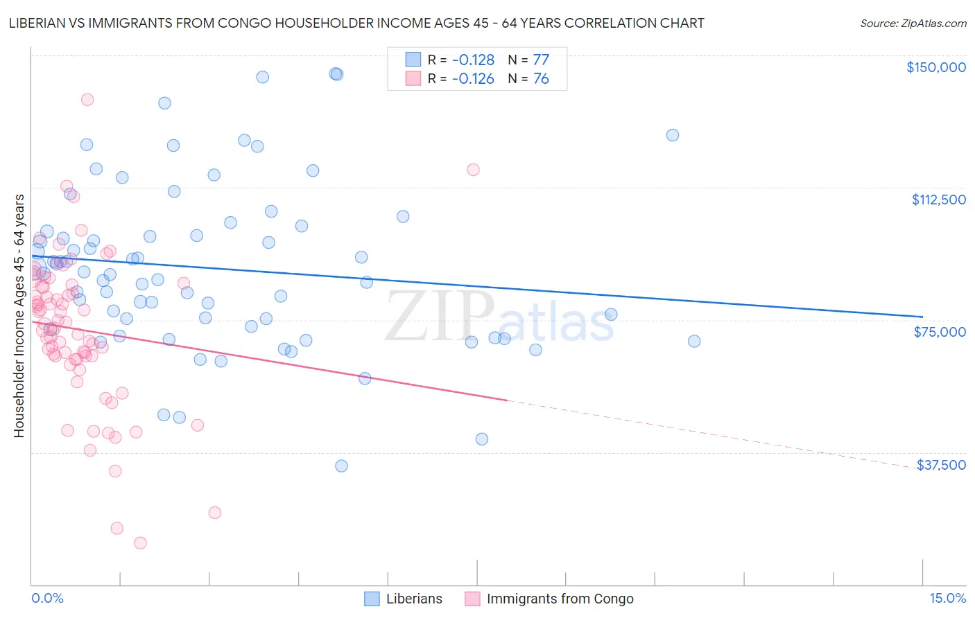 Liberian vs Immigrants from Congo Householder Income Ages 45 - 64 years