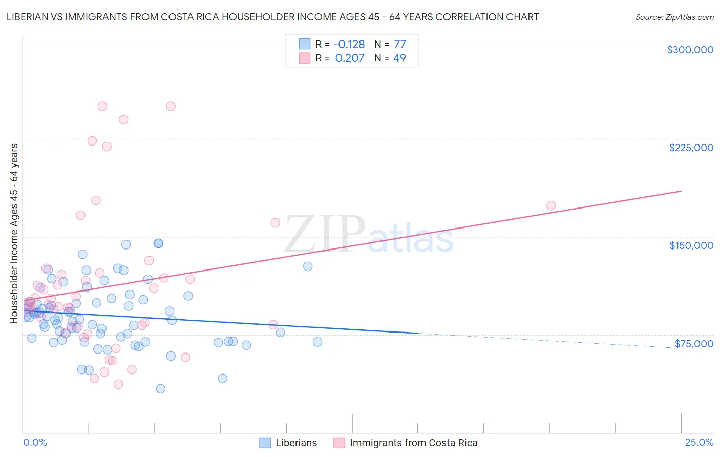 Liberian vs Immigrants from Costa Rica Householder Income Ages 45 - 64 years