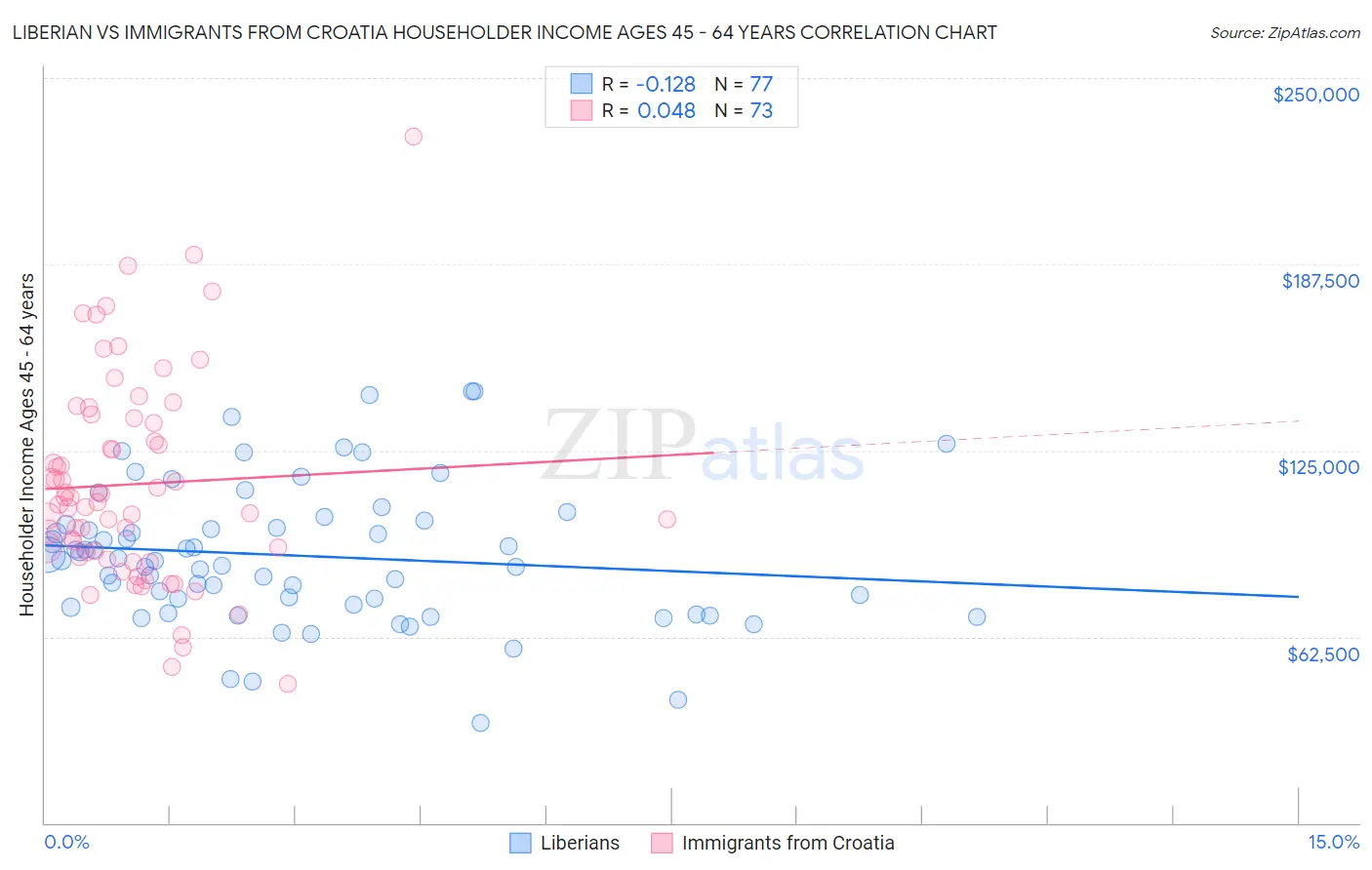 Liberian vs Immigrants from Croatia Householder Income Ages 45 - 64 years