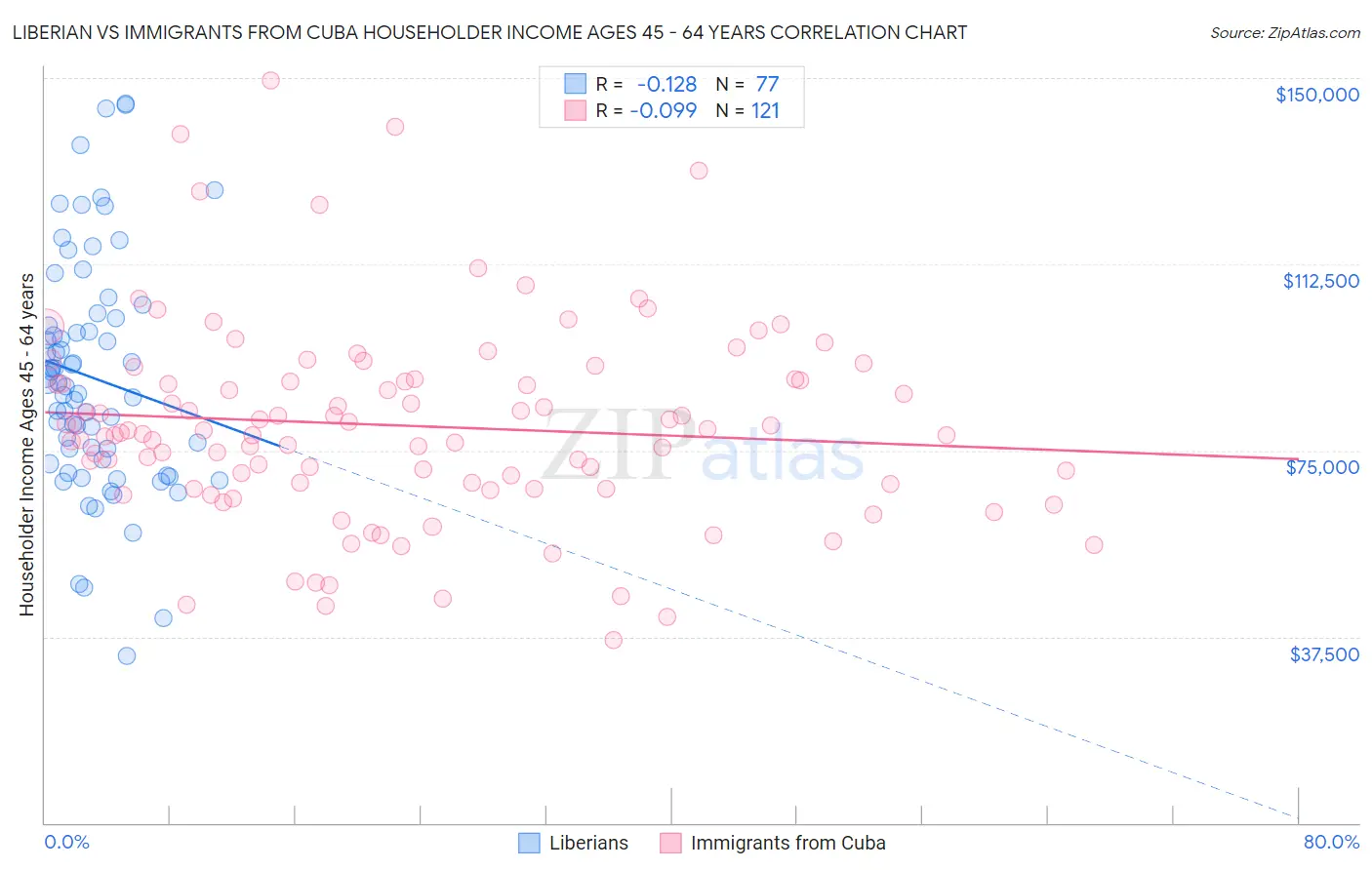 Liberian vs Immigrants from Cuba Householder Income Ages 45 - 64 years