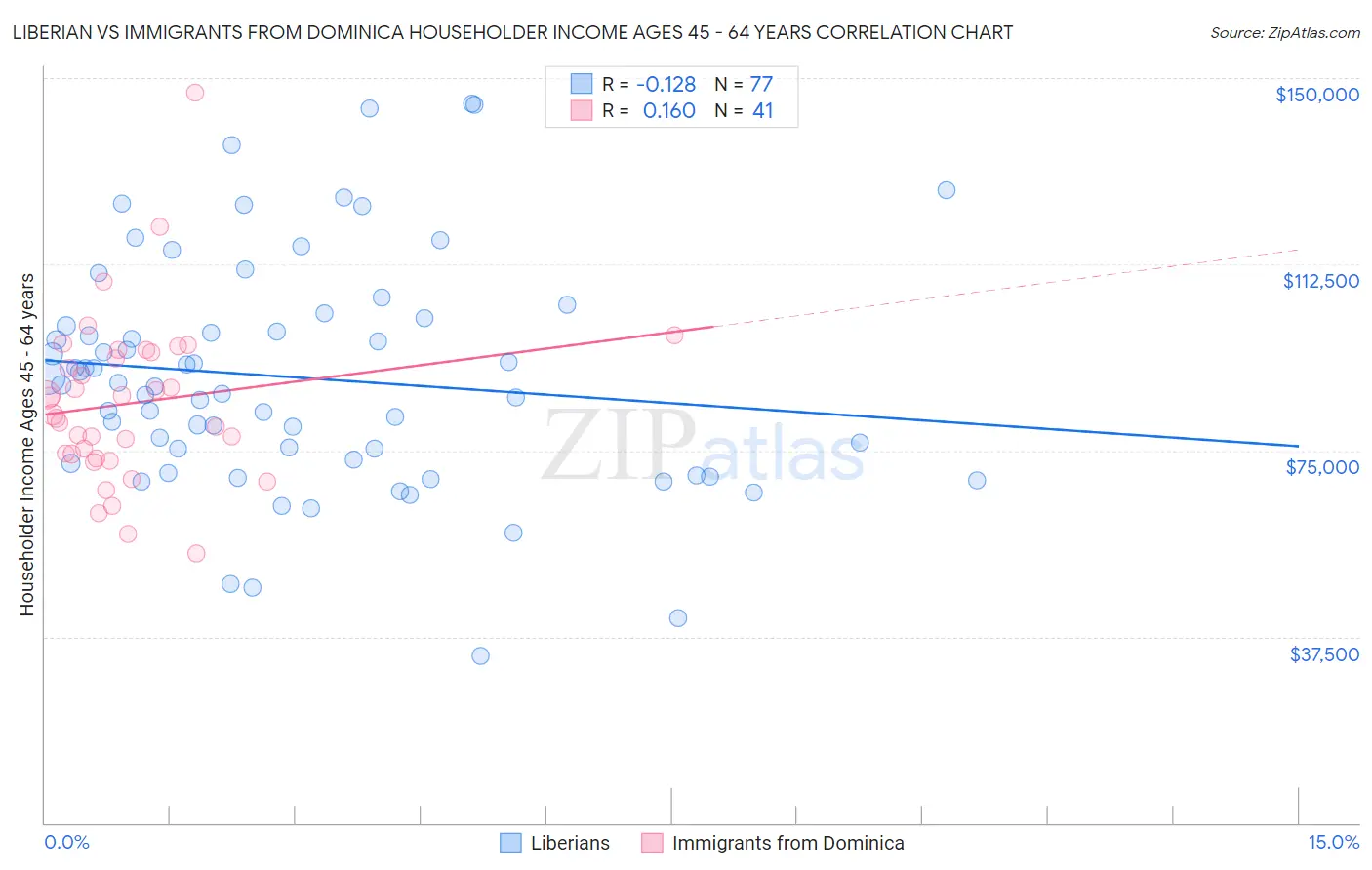 Liberian vs Immigrants from Dominica Householder Income Ages 45 - 64 years