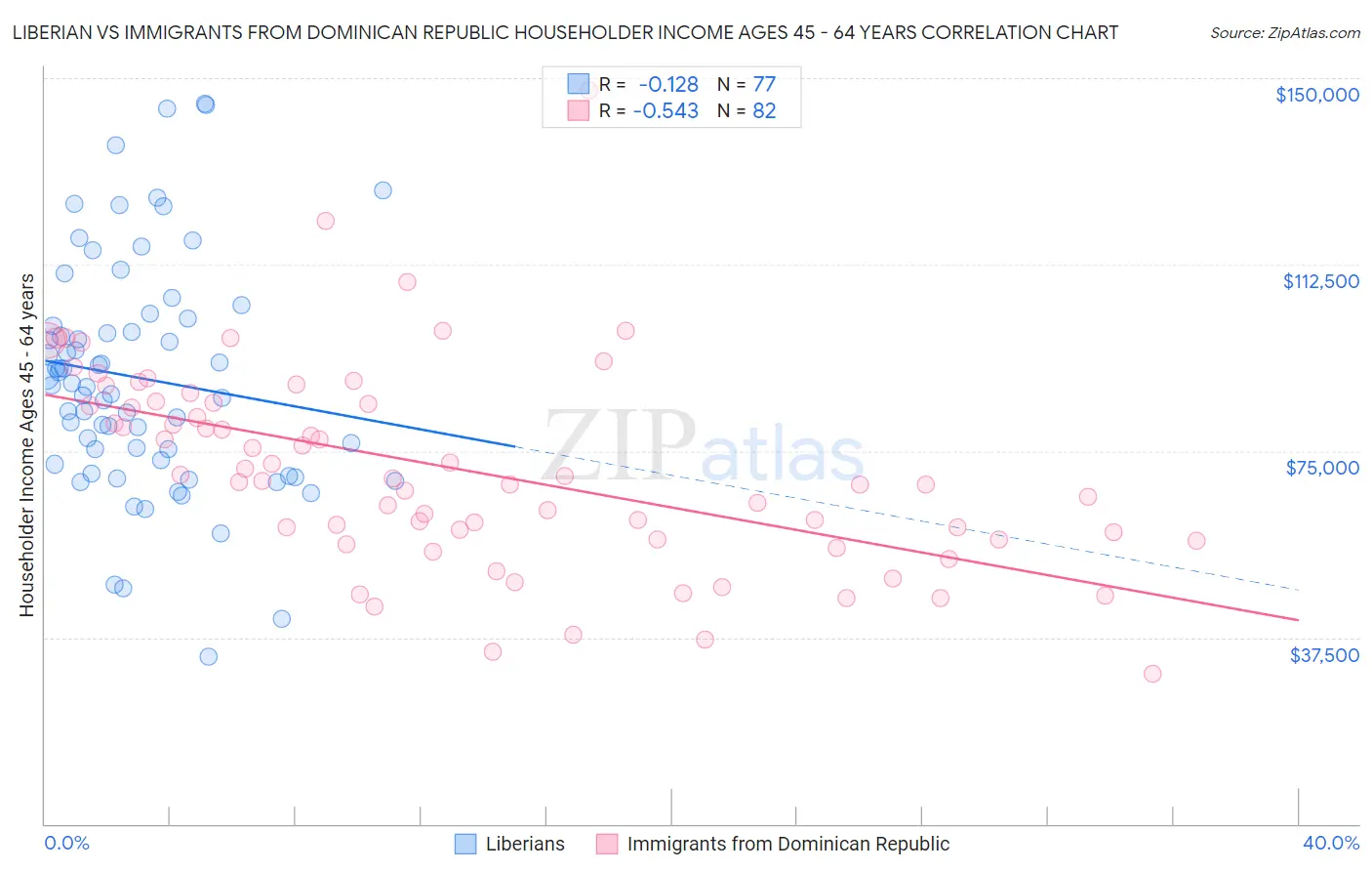 Liberian vs Immigrants from Dominican Republic Householder Income Ages 45 - 64 years
