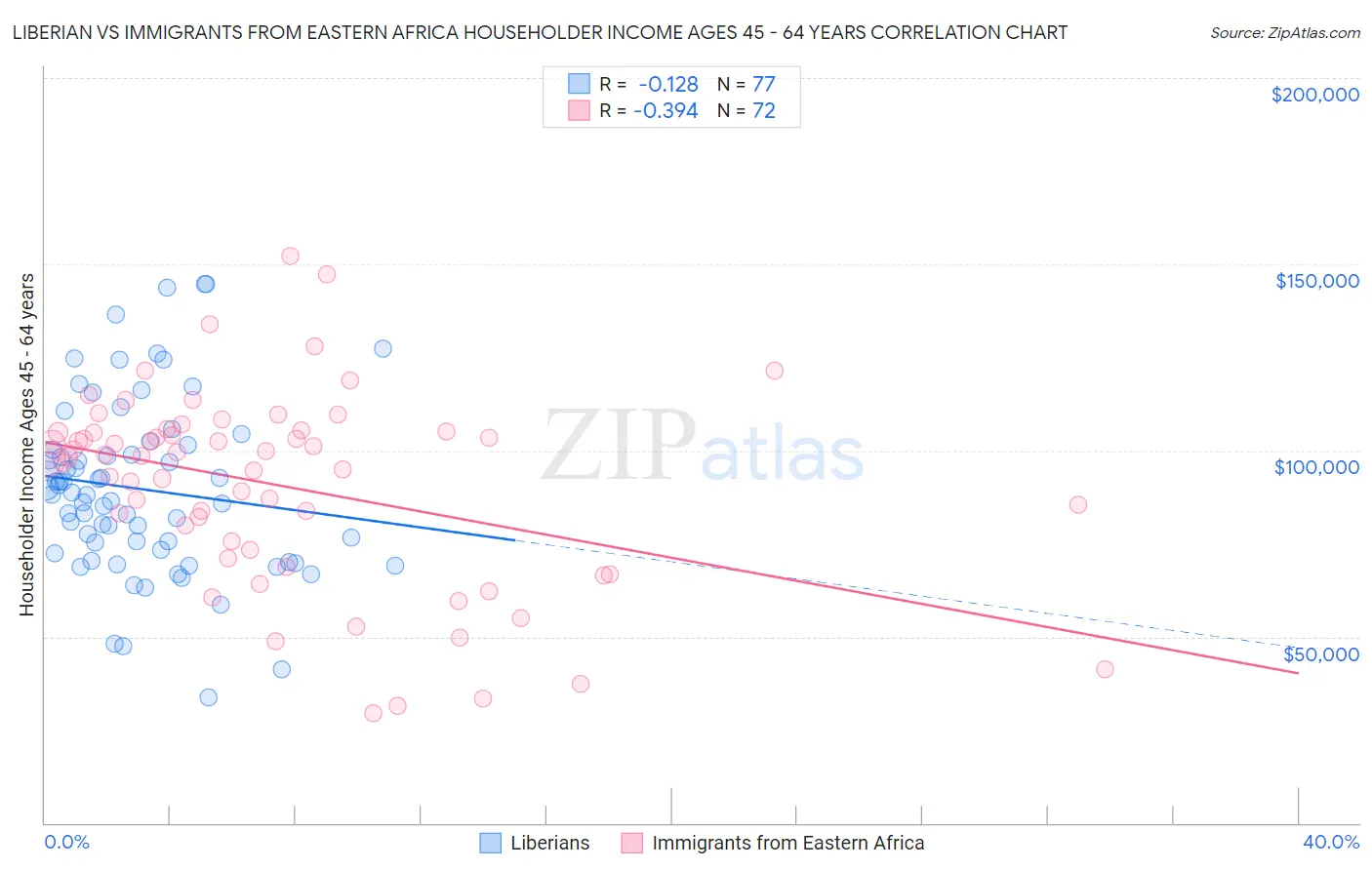 Liberian vs Immigrants from Eastern Africa Householder Income Ages 45 - 64 years