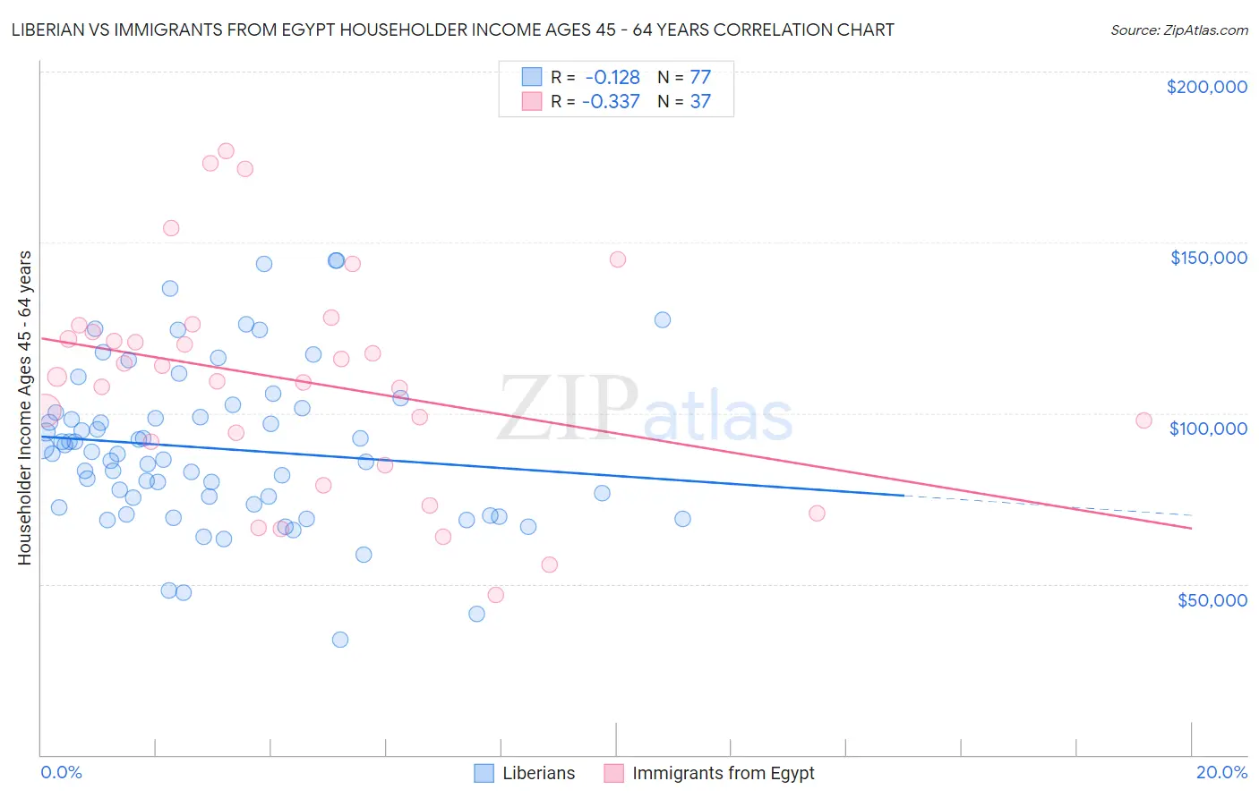 Liberian vs Immigrants from Egypt Householder Income Ages 45 - 64 years