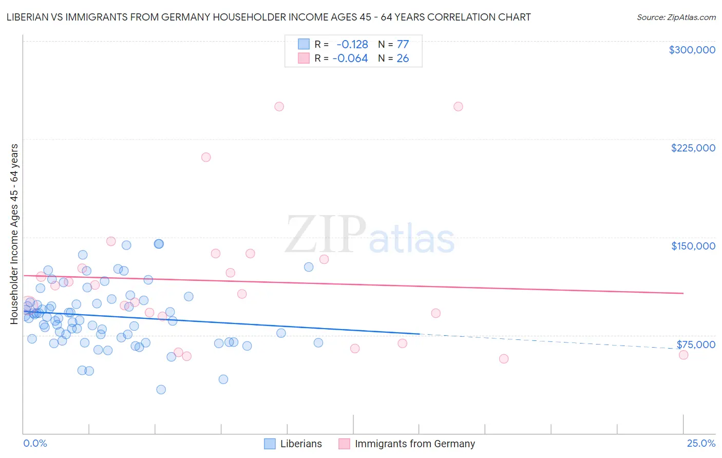 Liberian vs Immigrants from Germany Householder Income Ages 45 - 64 years
