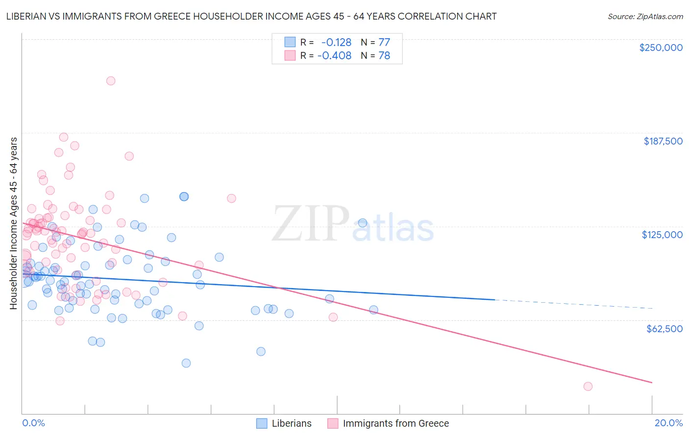 Liberian vs Immigrants from Greece Householder Income Ages 45 - 64 years