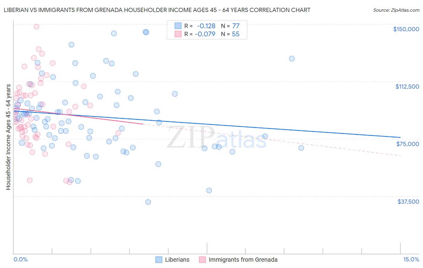 Liberian vs Immigrants from Grenada Householder Income Ages 45 - 64 years