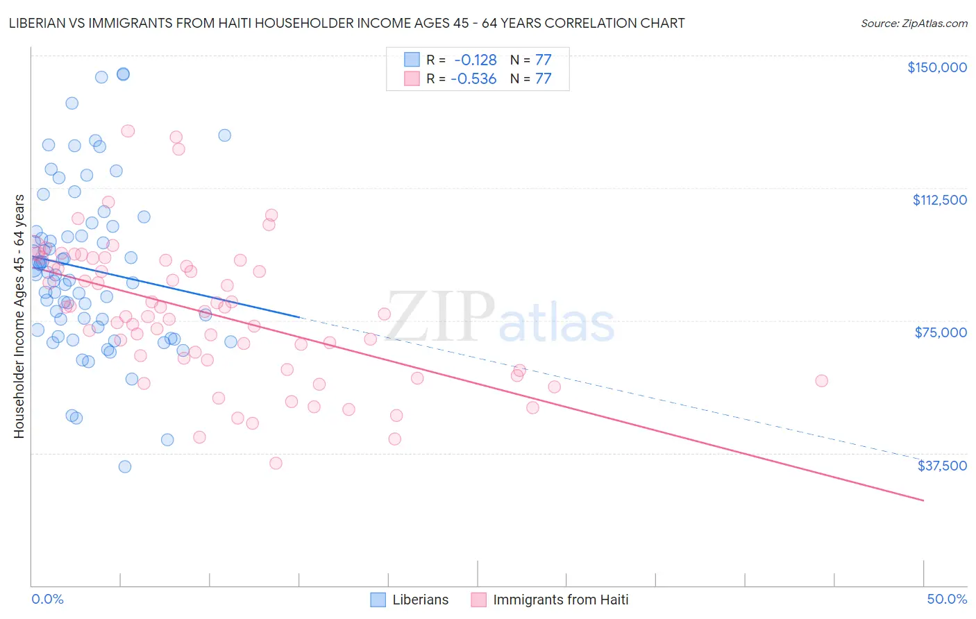 Liberian vs Immigrants from Haiti Householder Income Ages 45 - 64 years