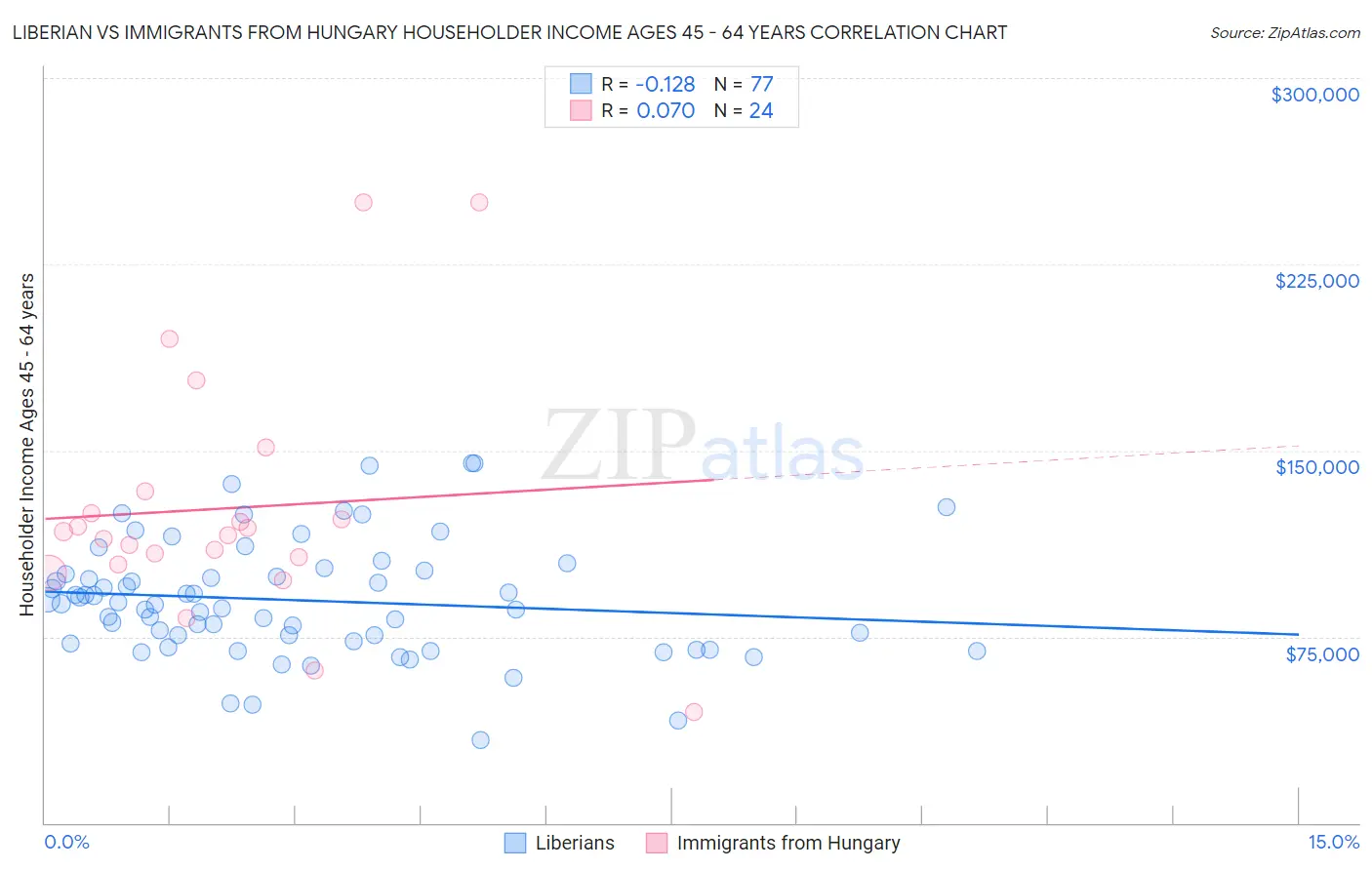 Liberian vs Immigrants from Hungary Householder Income Ages 45 - 64 years
