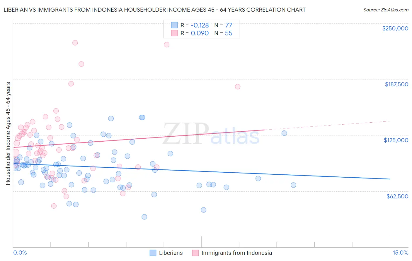 Liberian vs Immigrants from Indonesia Householder Income Ages 45 - 64 years
