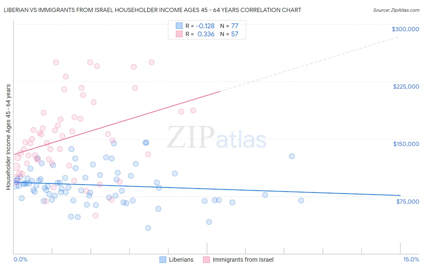 Liberian vs Immigrants from Israel Householder Income Ages 45 - 64 years