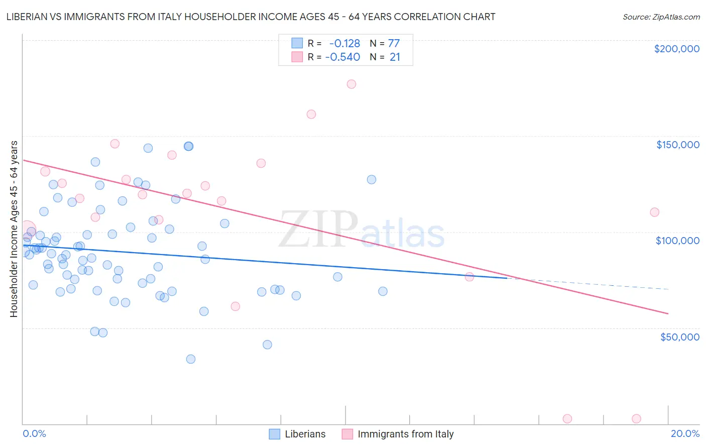 Liberian vs Immigrants from Italy Householder Income Ages 45 - 64 years