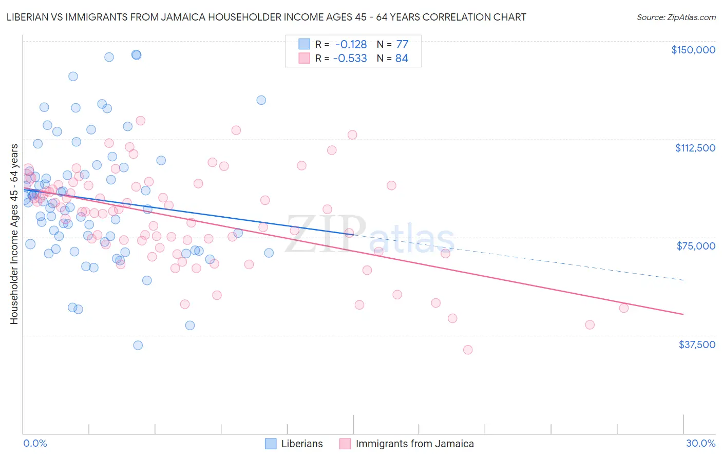 Liberian vs Immigrants from Jamaica Householder Income Ages 45 - 64 years