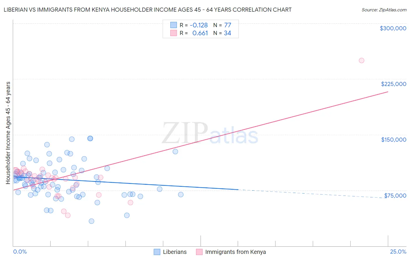 Liberian vs Immigrants from Kenya Householder Income Ages 45 - 64 years