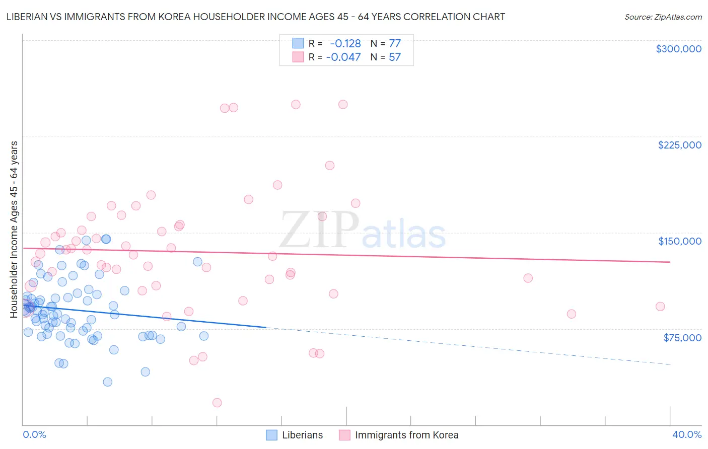 Liberian vs Immigrants from Korea Householder Income Ages 45 - 64 years