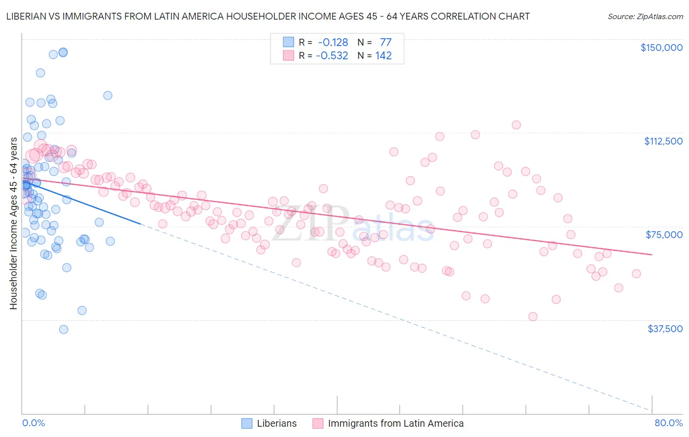 Liberian vs Immigrants from Latin America Householder Income Ages 45 - 64 years