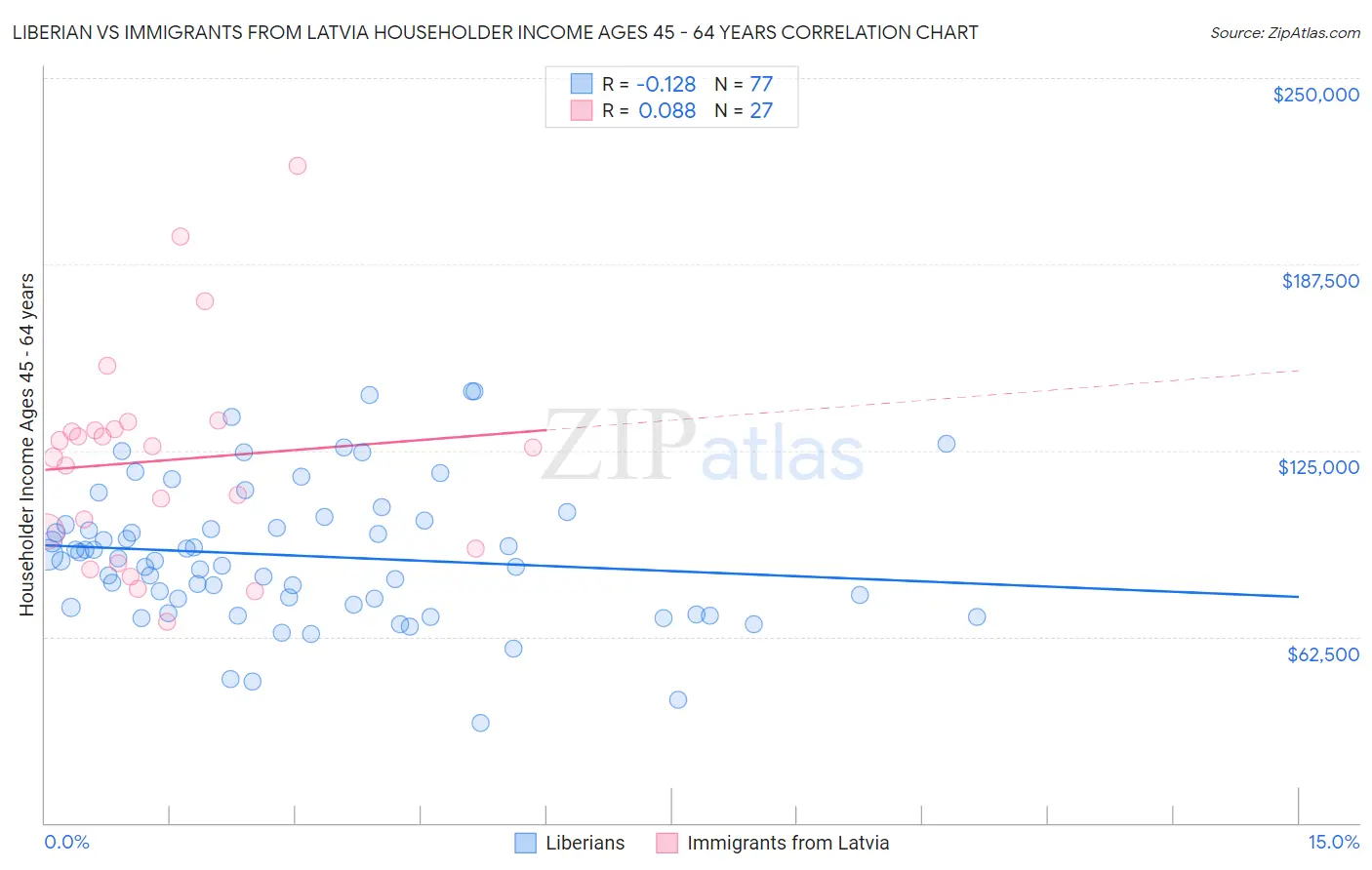 Liberian vs Immigrants from Latvia Householder Income Ages 45 - 64 years