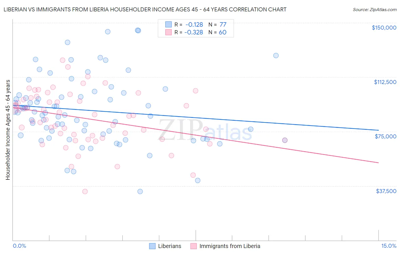 Liberian vs Immigrants from Liberia Householder Income Ages 45 - 64 years