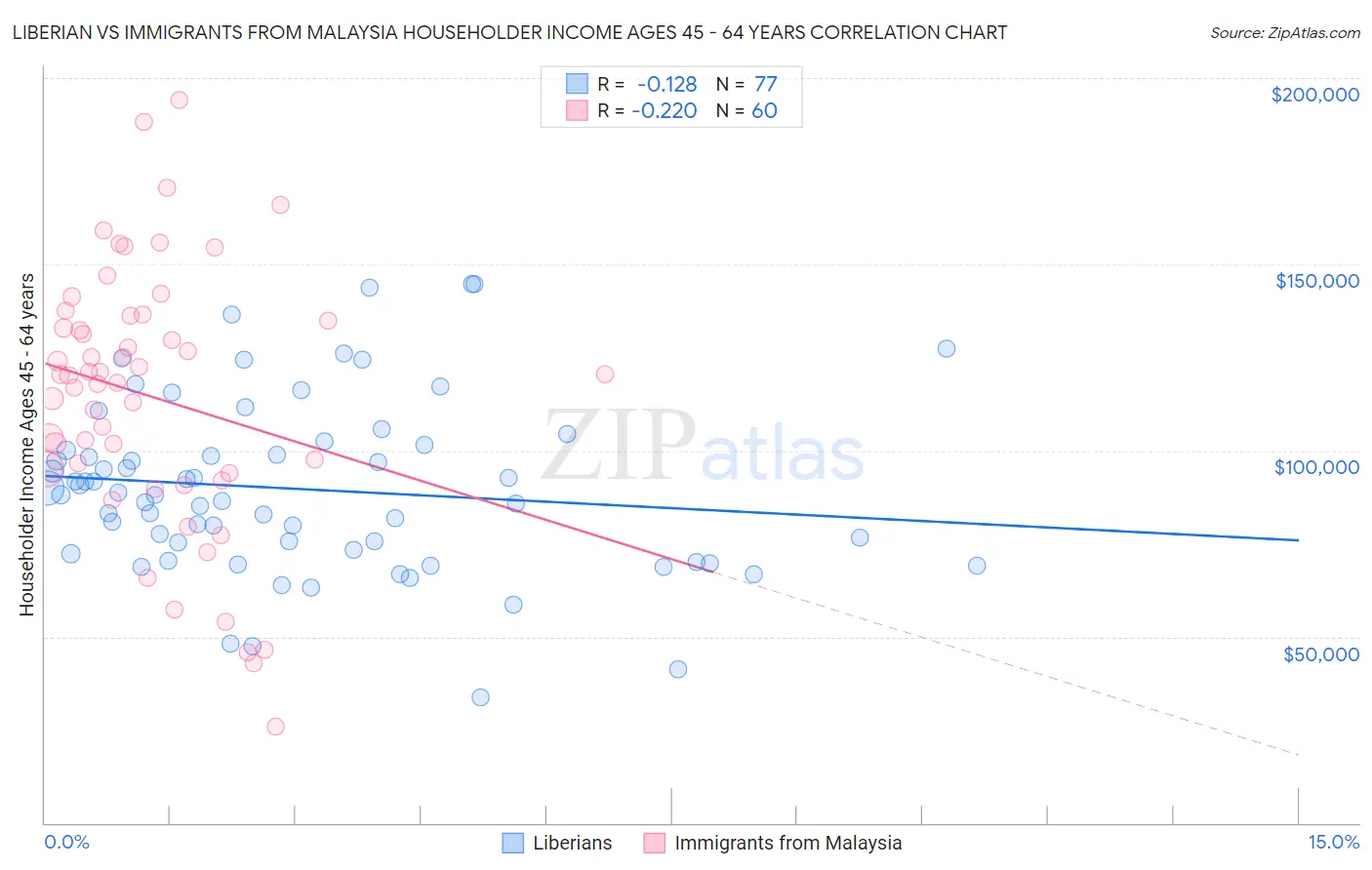 Liberian vs Immigrants from Malaysia Householder Income Ages 45 - 64 years