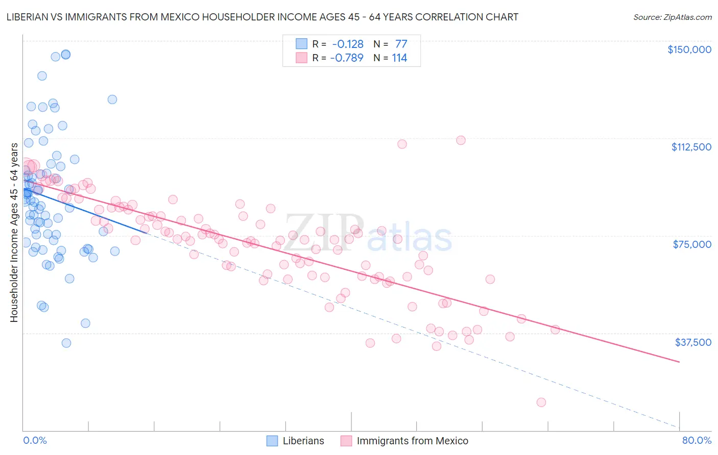 Liberian vs Immigrants from Mexico Householder Income Ages 45 - 64 years