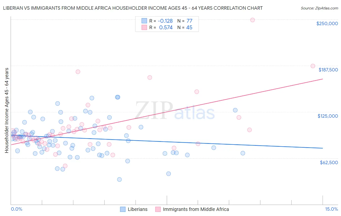 Liberian vs Immigrants from Middle Africa Householder Income Ages 45 - 64 years