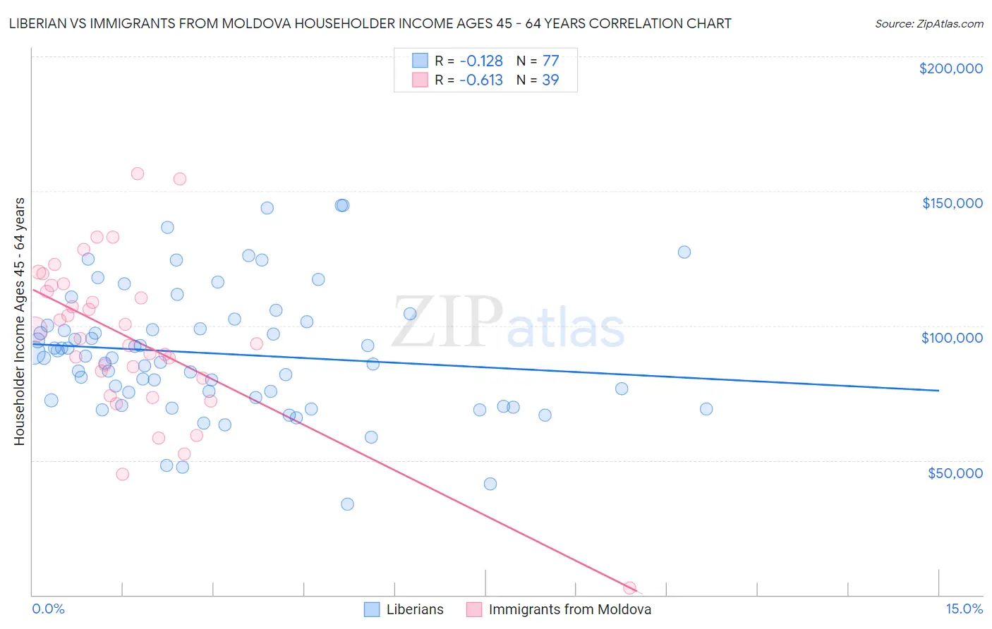 Liberian vs Immigrants from Moldova Householder Income Ages 45 - 64 years