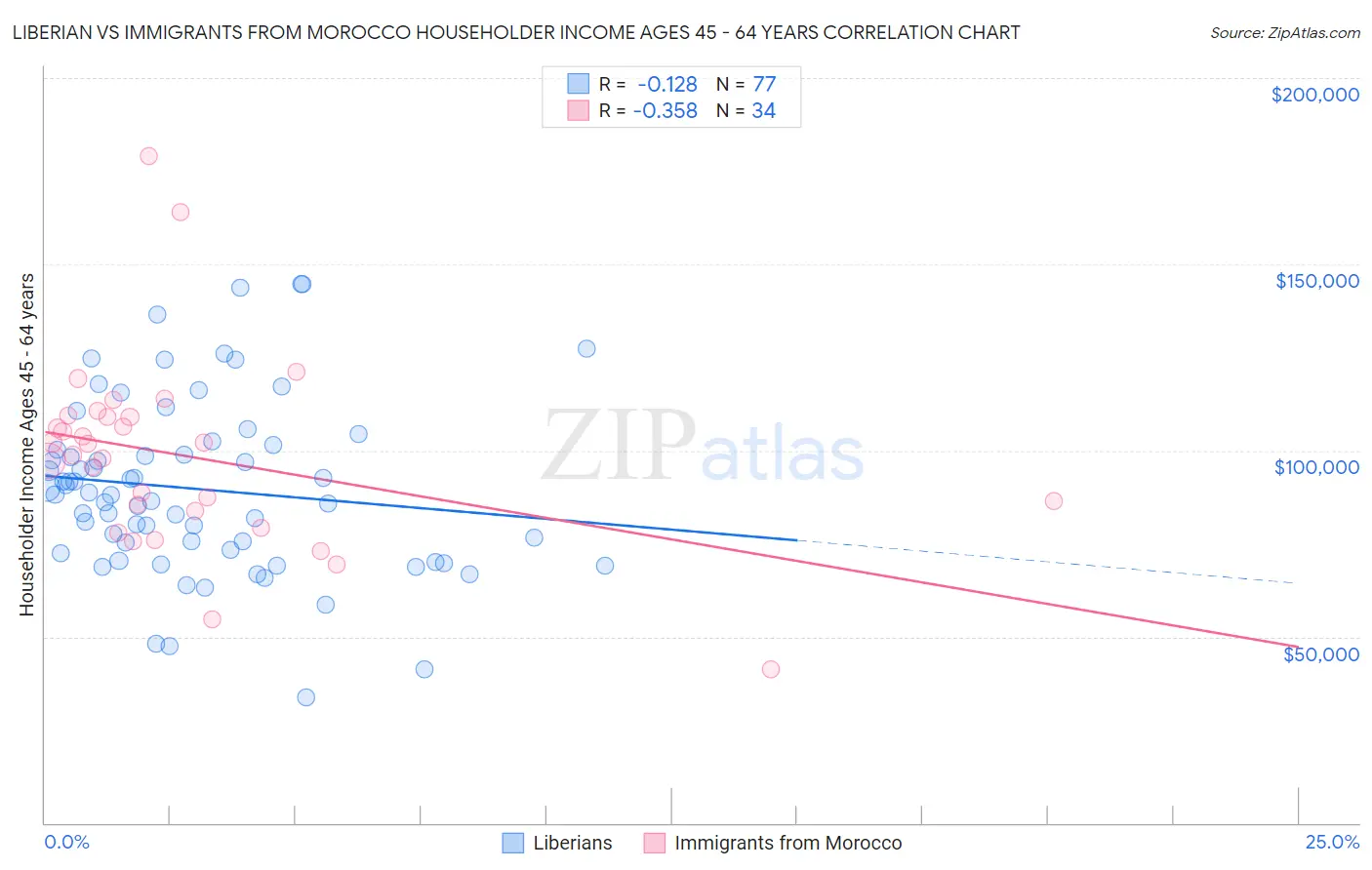Liberian vs Immigrants from Morocco Householder Income Ages 45 - 64 years