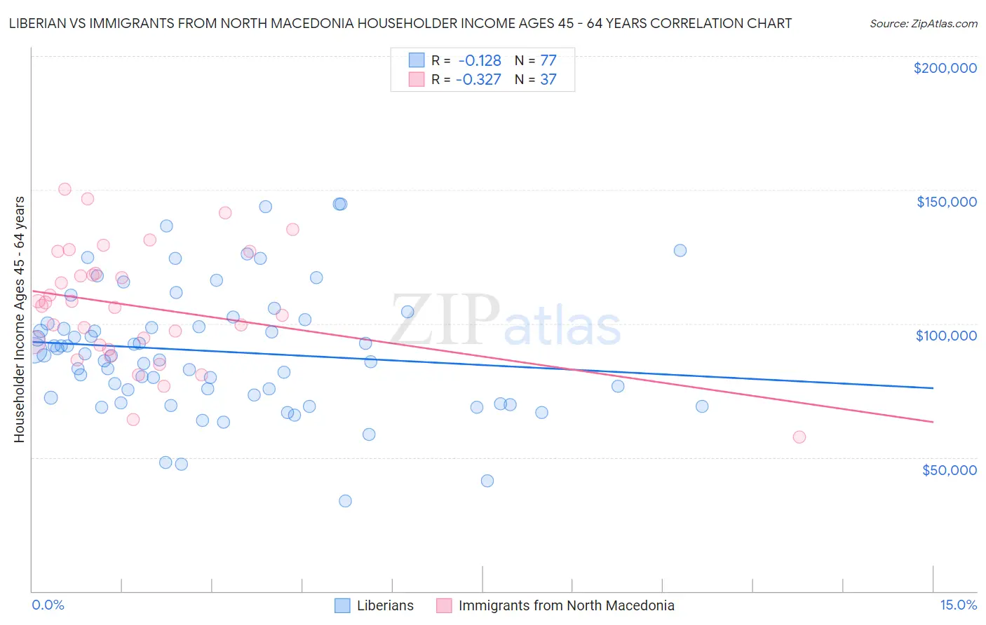 Liberian vs Immigrants from North Macedonia Householder Income Ages 45 - 64 years