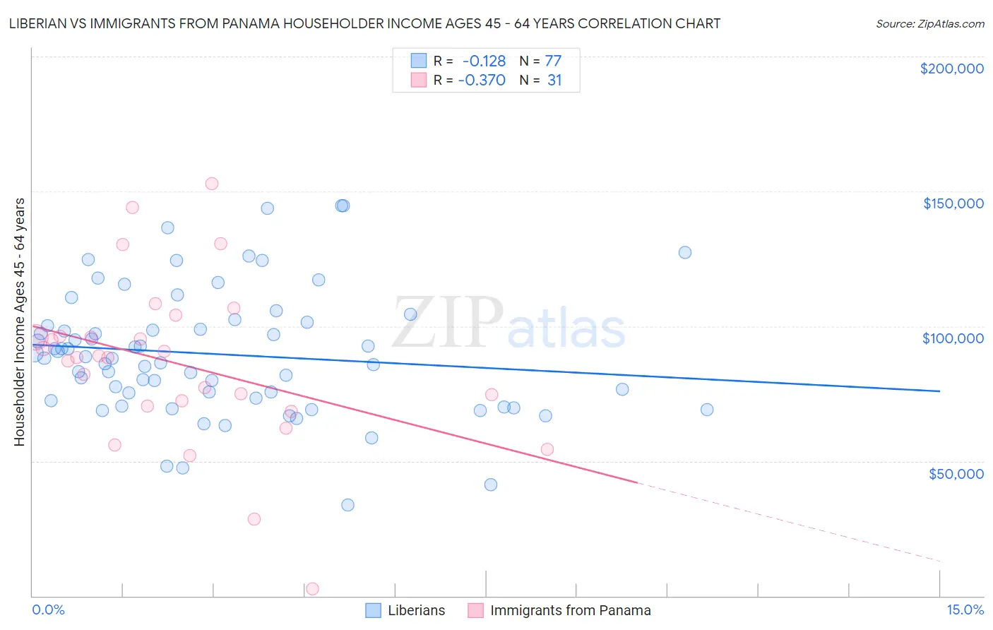Liberian vs Immigrants from Panama Householder Income Ages 45 - 64 years