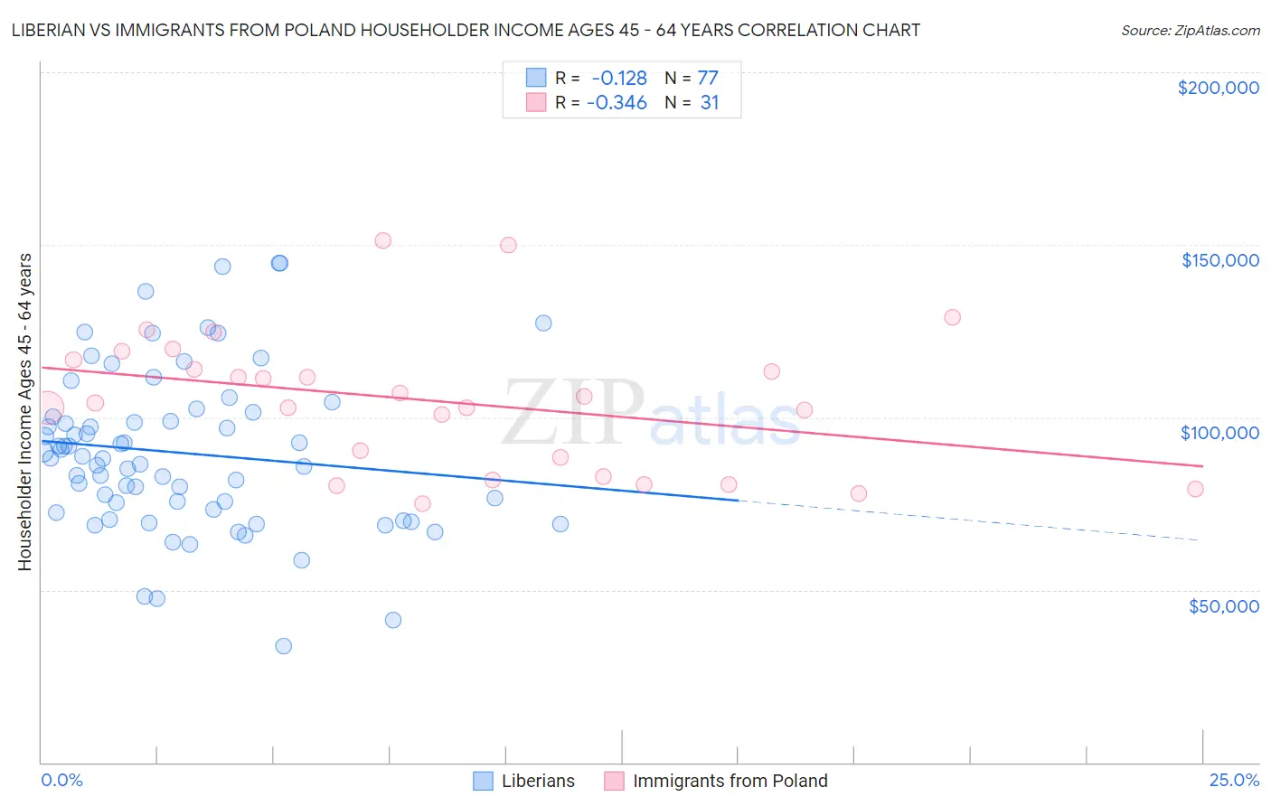 Liberian vs Immigrants from Poland Householder Income Ages 45 - 64 years