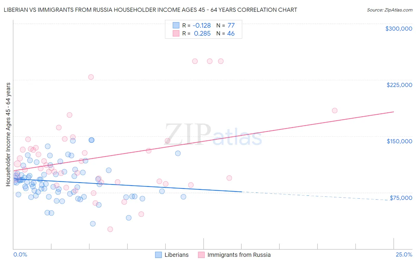 Liberian vs Immigrants from Russia Householder Income Ages 45 - 64 years