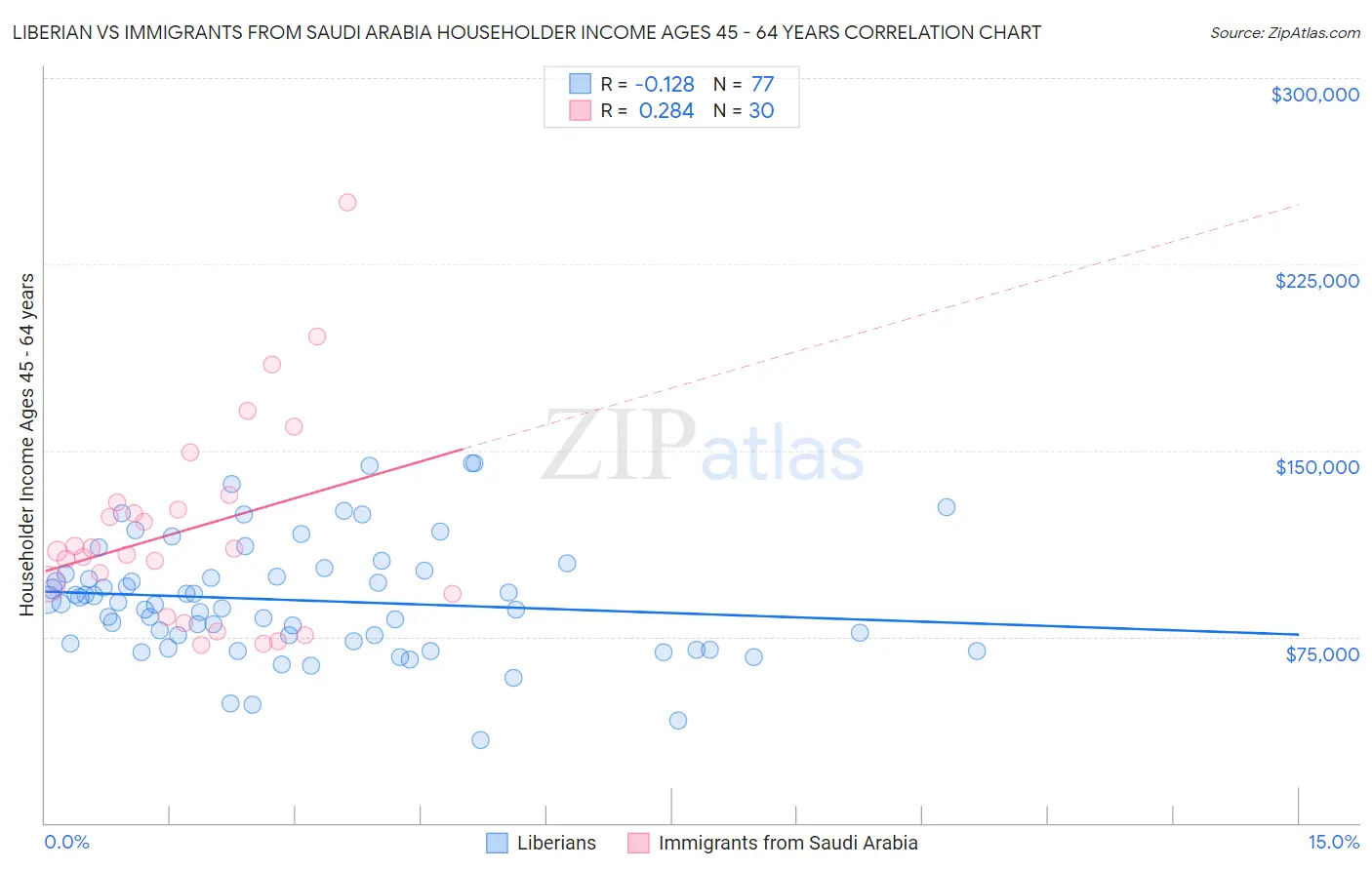 Liberian vs Immigrants from Saudi Arabia Householder Income Ages 45 - 64 years