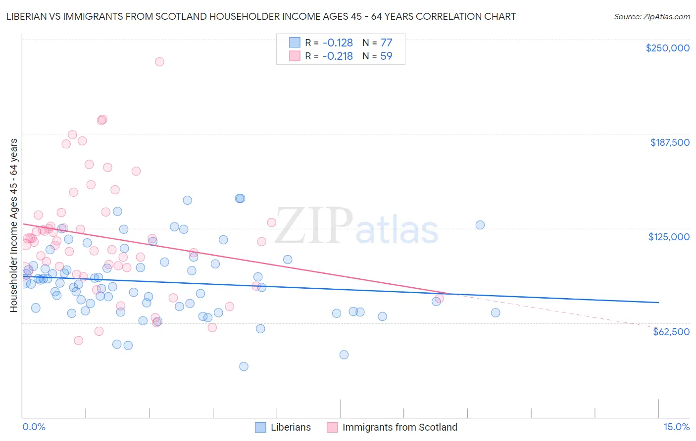 Liberian vs Immigrants from Scotland Householder Income Ages 45 - 64 years