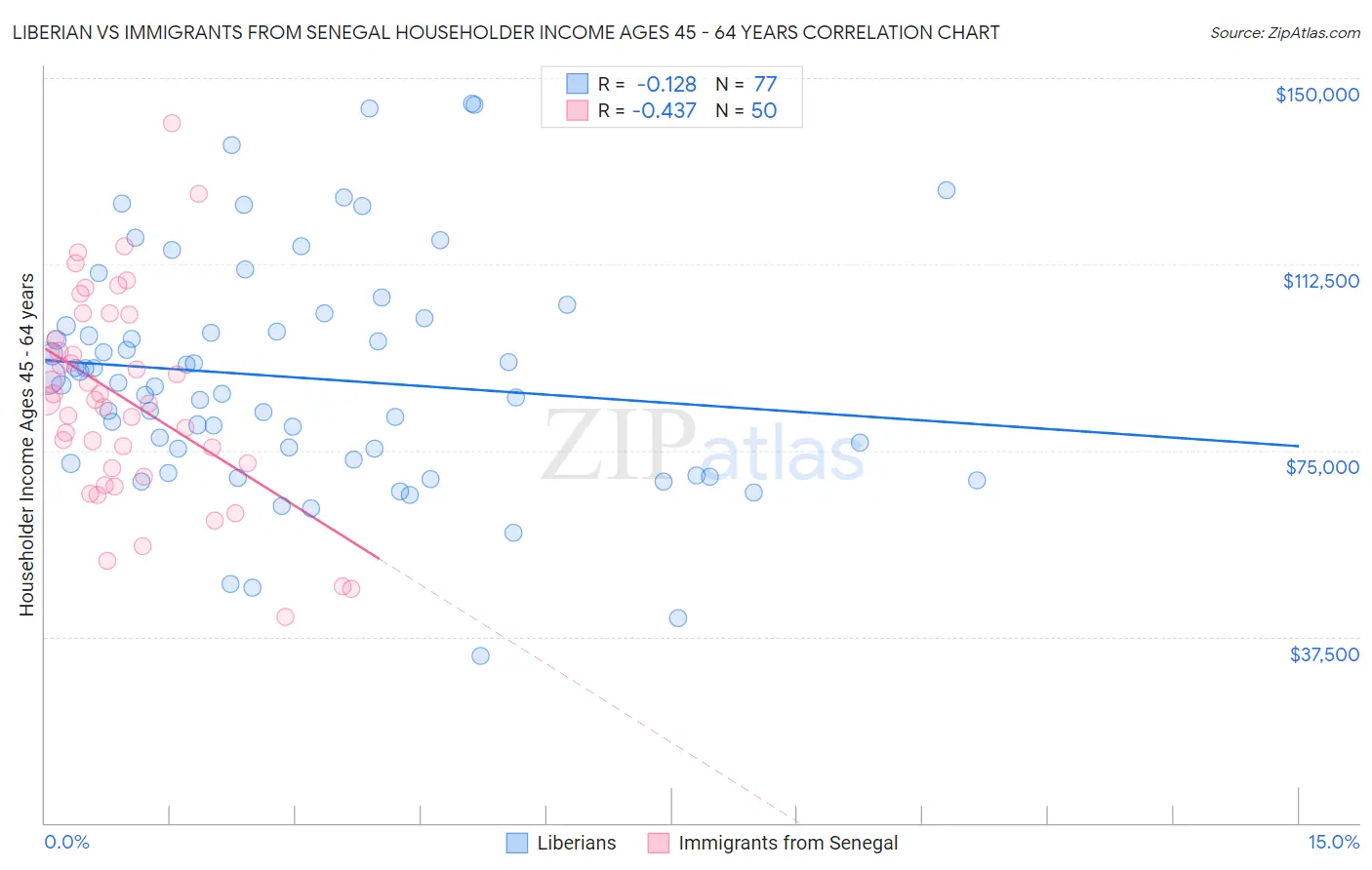 Liberian vs Immigrants from Senegal Householder Income Ages 45 - 64 years