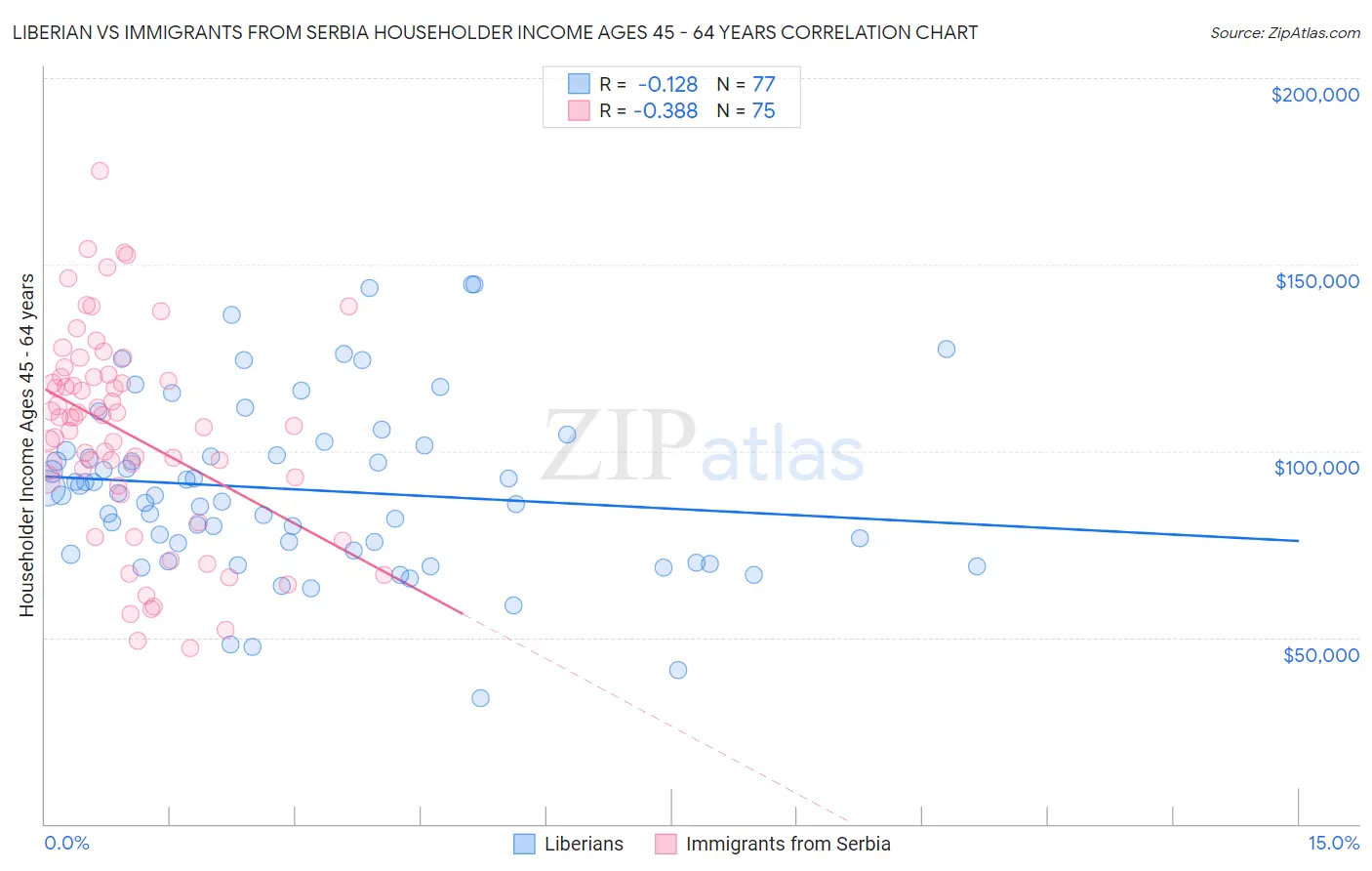 Liberian vs Immigrants from Serbia Householder Income Ages 45 - 64 years