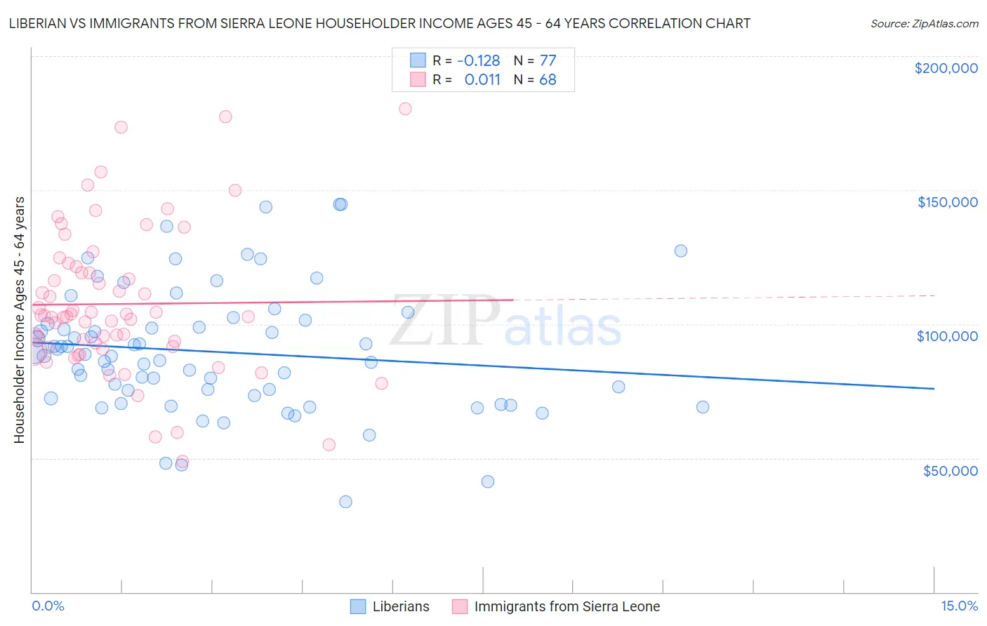 Liberian vs Immigrants from Sierra Leone Householder Income Ages 45 - 64 years