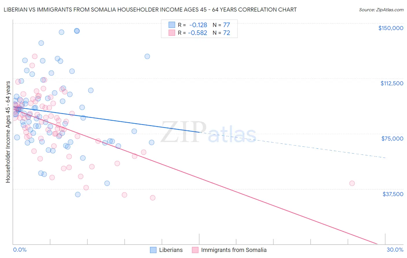 Liberian vs Immigrants from Somalia Householder Income Ages 45 - 64 years