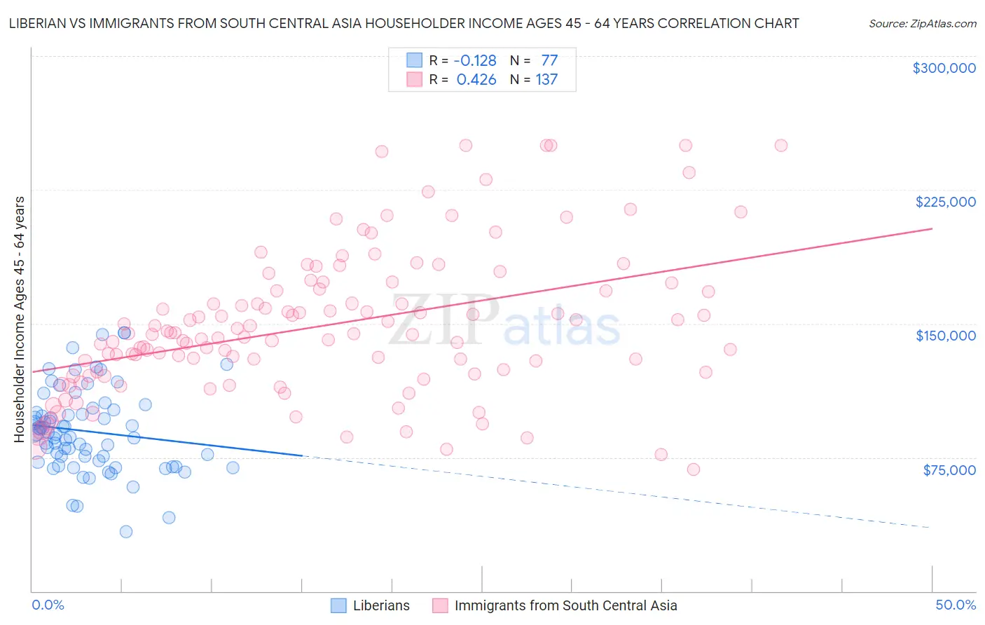 Liberian vs Immigrants from South Central Asia Householder Income Ages 45 - 64 years