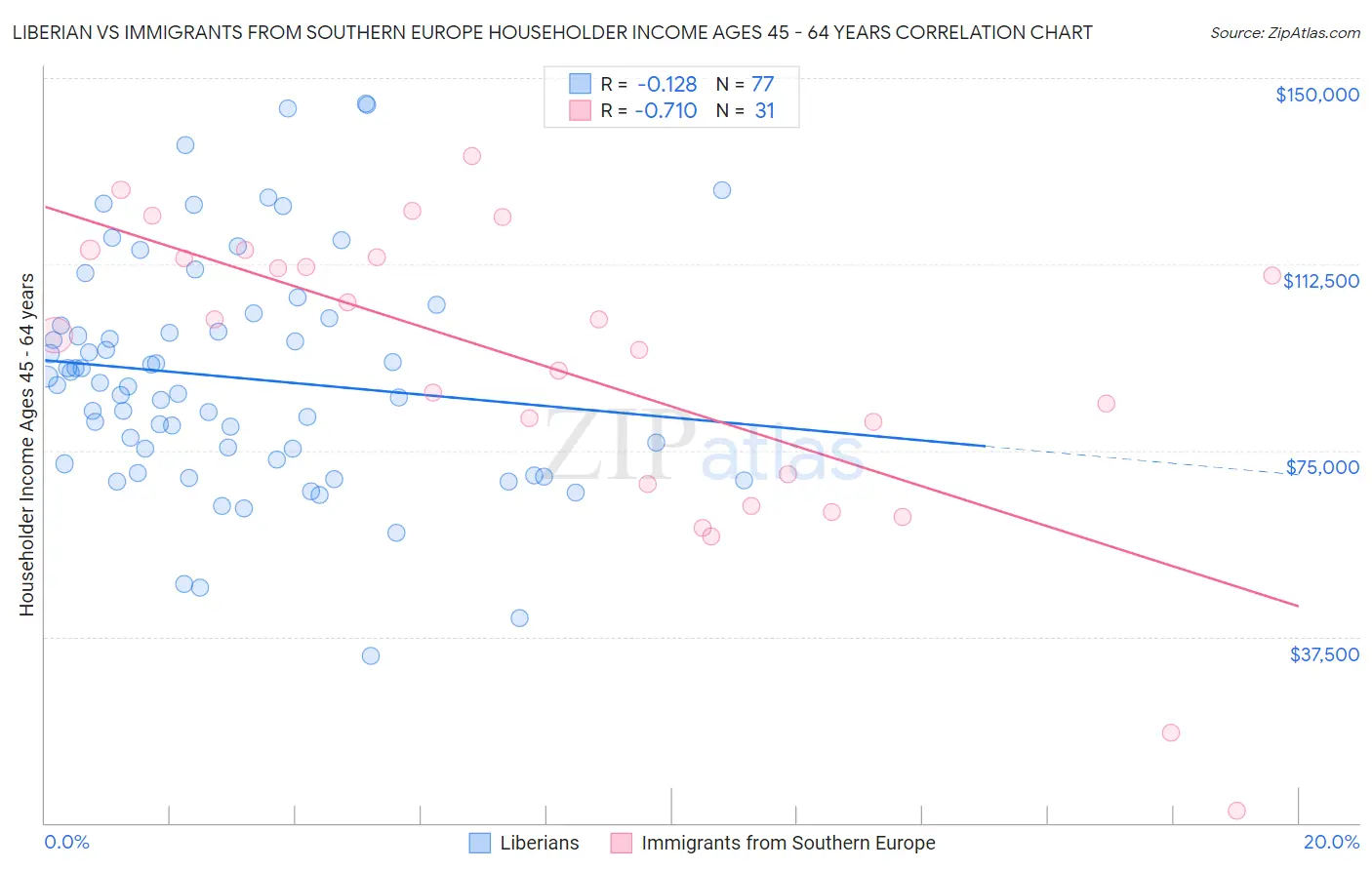 Liberian vs Immigrants from Southern Europe Householder Income Ages 45 - 64 years