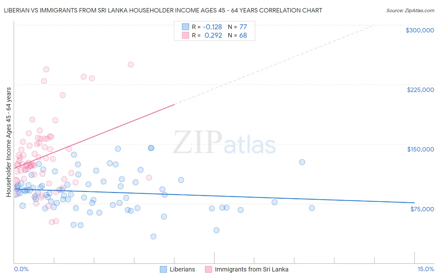 Liberian vs Immigrants from Sri Lanka Householder Income Ages 45 - 64 years