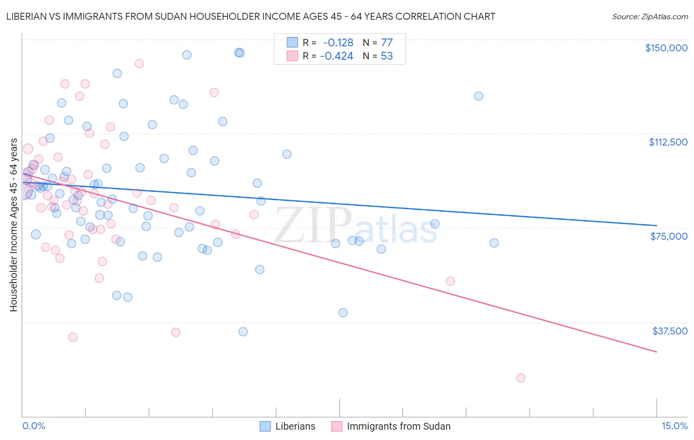Liberian vs Immigrants from Sudan Householder Income Ages 45 - 64 years