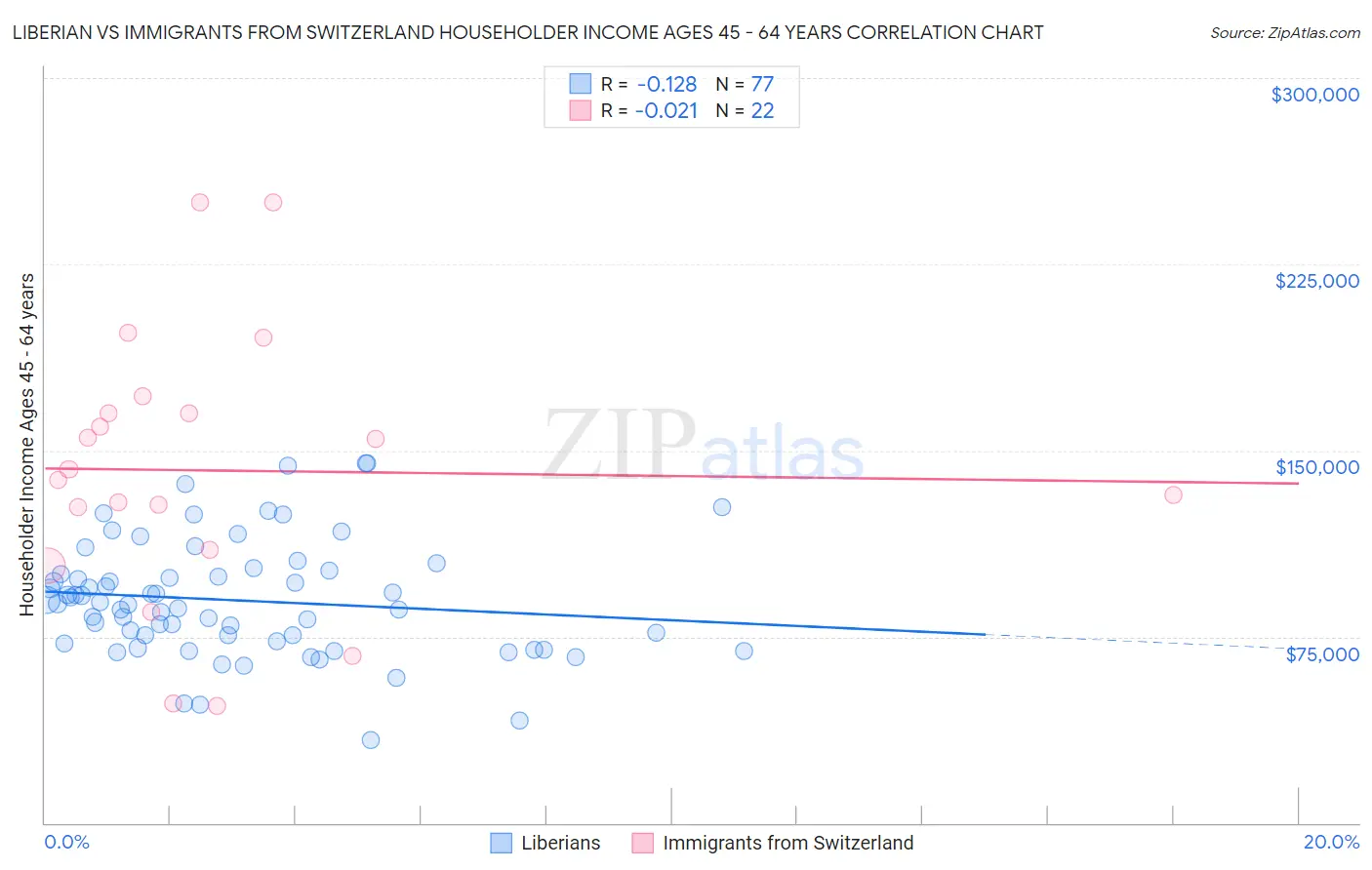 Liberian vs Immigrants from Switzerland Householder Income Ages 45 - 64 years
