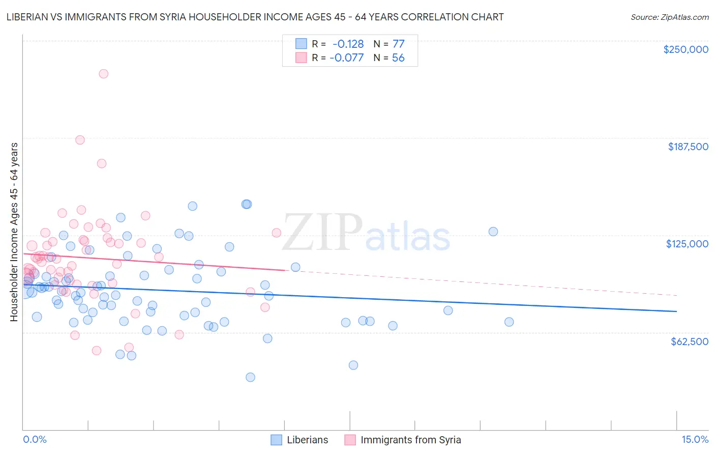 Liberian vs Immigrants from Syria Householder Income Ages 45 - 64 years
