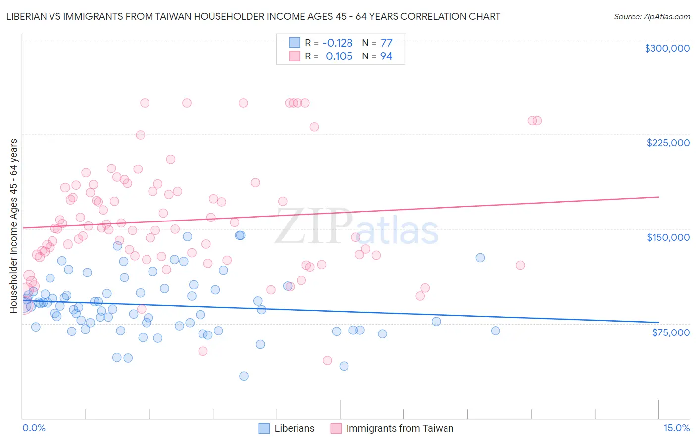 Liberian vs Immigrants from Taiwan Householder Income Ages 45 - 64 years