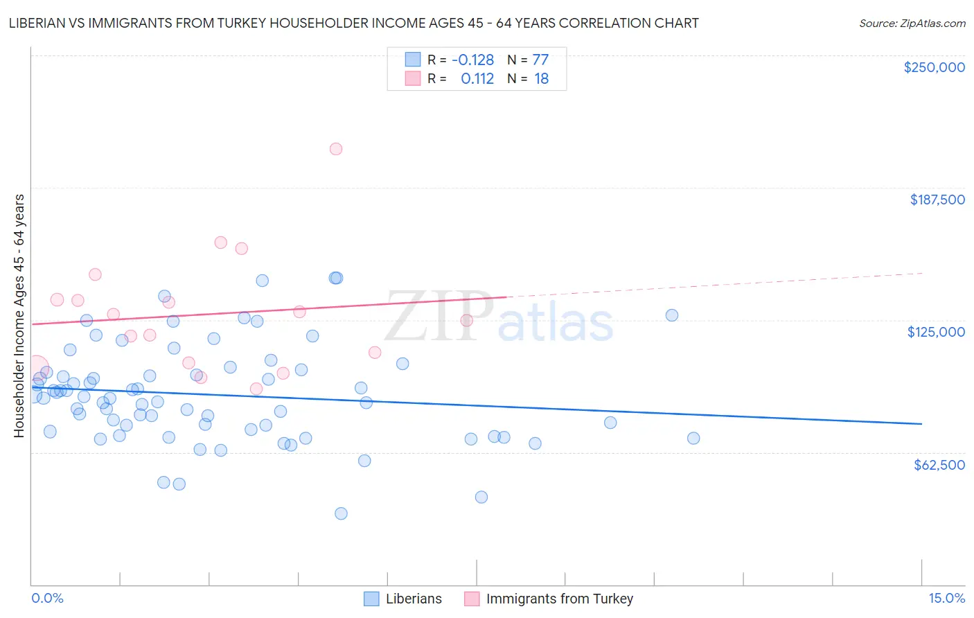 Liberian vs Immigrants from Turkey Householder Income Ages 45 - 64 years